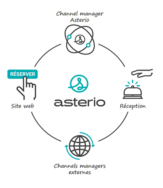 channel manager asterio